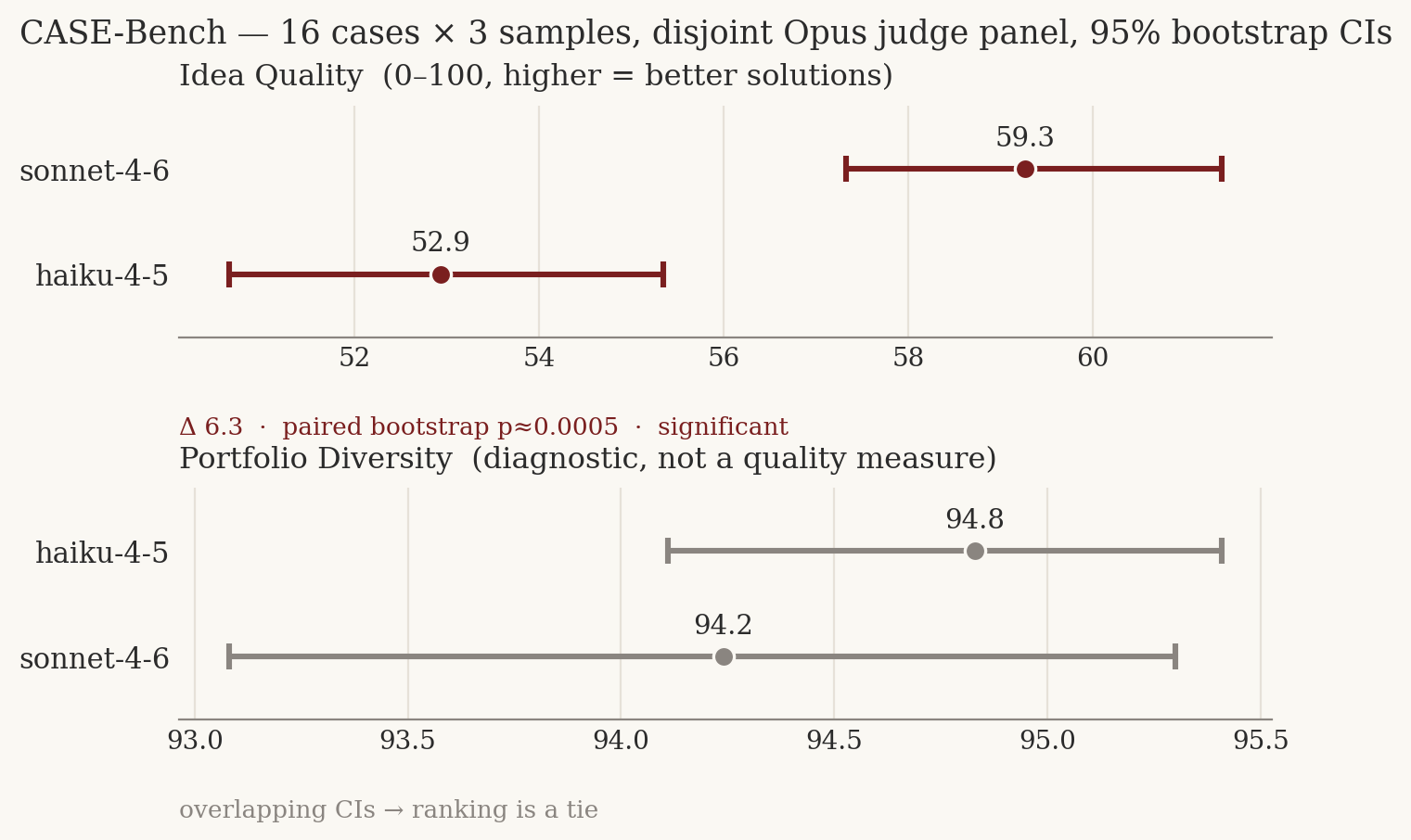 Dot-and-whisker chart: Idea Quality with 95% CIs — Sonnet 4.6 at 59.3 (CI 57.3–61.4) clearly above Haiku 4.5 at 52.9 (CI 50.6–55.4), non-overlapping; and Portfolio Diversity where the two models tie with overlapping CIs around 94.